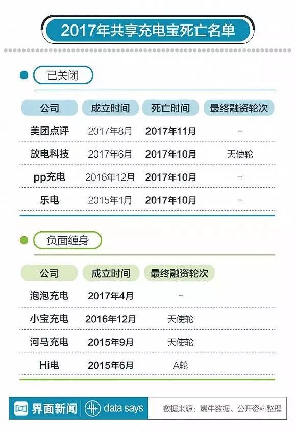 2017年的共享充電寶年終盤點——還有幾家坐等王思聰吃翔？