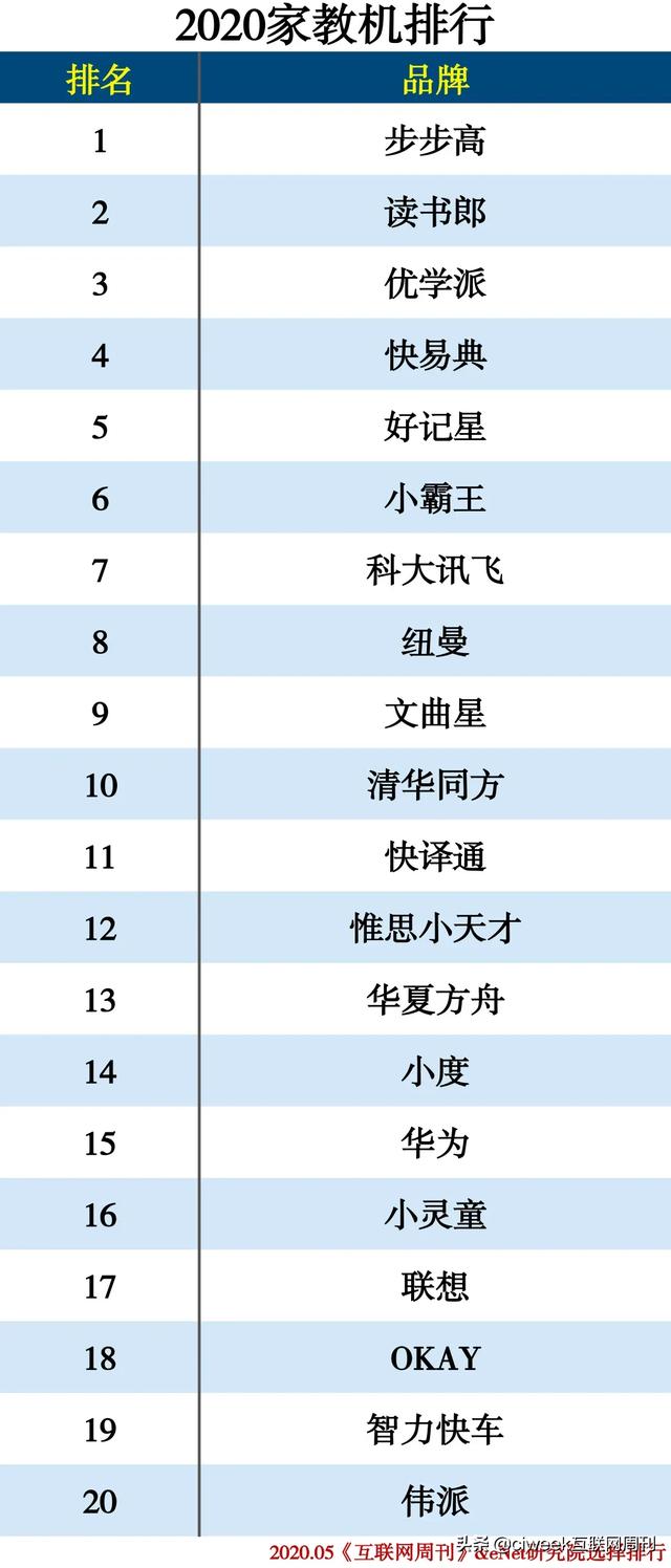 2020電子教育產品分類排行