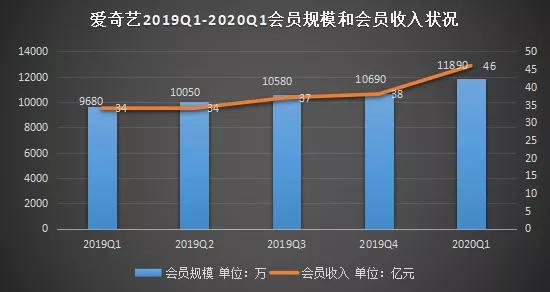 愛奇藝財報：付費會員的商業化之觴