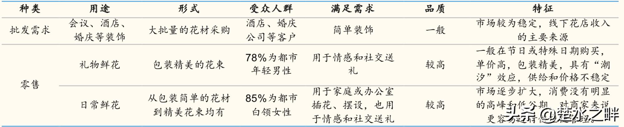 2019鮮花電商行業深度報告