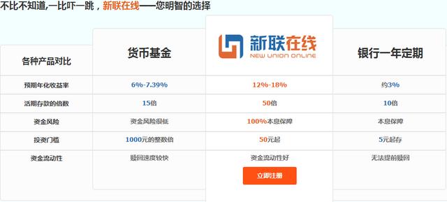 P2P是什么？理財產品 如何選？