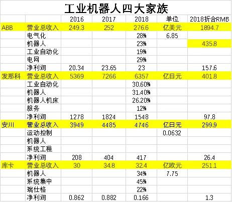 工業機器人中四大家族，壟斷全球50%份額