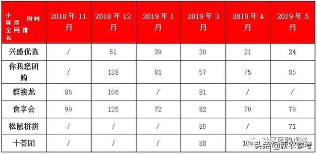 5月小程序全網top100五家社區團購上榜，松鼠拼拼殺入第二