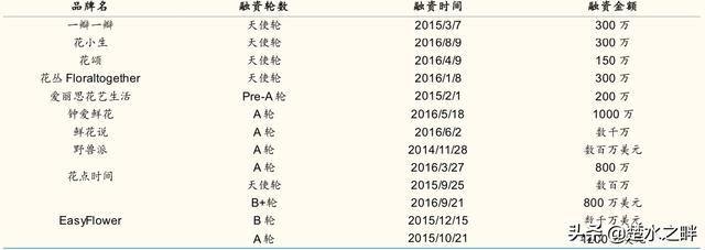 2019鮮花電商行業深度報告