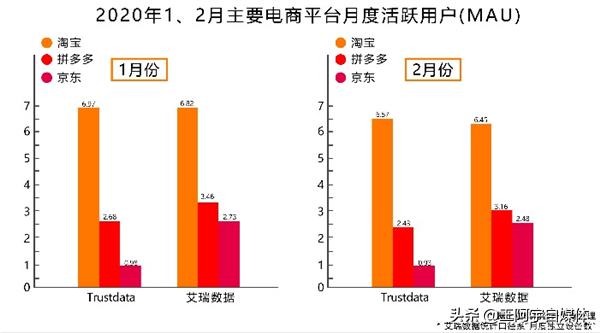 淘寶、拼多多到底誰更強？權威數據來了