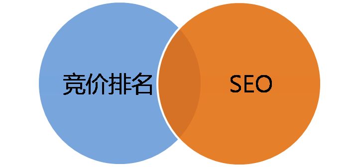 競價排名sem與自然排名seo分析