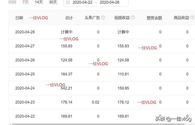新手想要兼職自媒體，建議先做這3個平臺，每天平均收益100元
