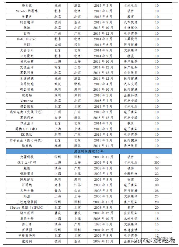 菜鳥網絡、京東物流、跨越、安能上榜！最新獨角獸榜單發布