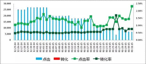 大數據精準營銷 | 可以寫進教科書的十大案例