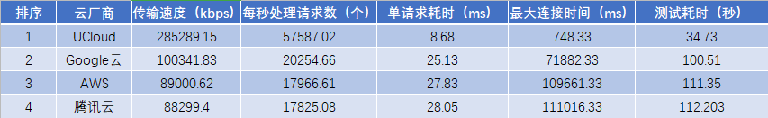 高性能AMD云主機如何選？AWS、谷歌云、UCloud、騰訊云測試大PK