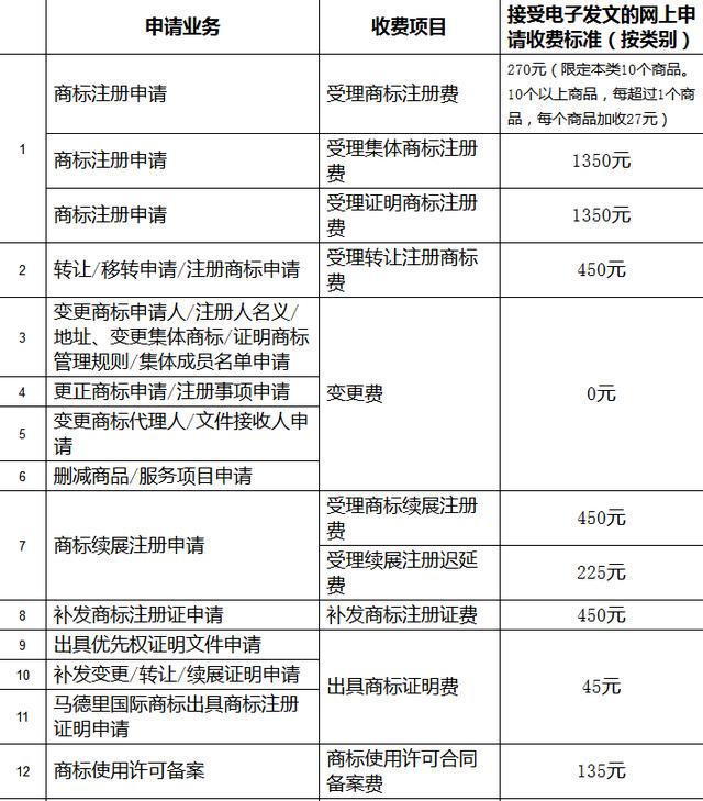 自己動手申請商標，簡單又省錢