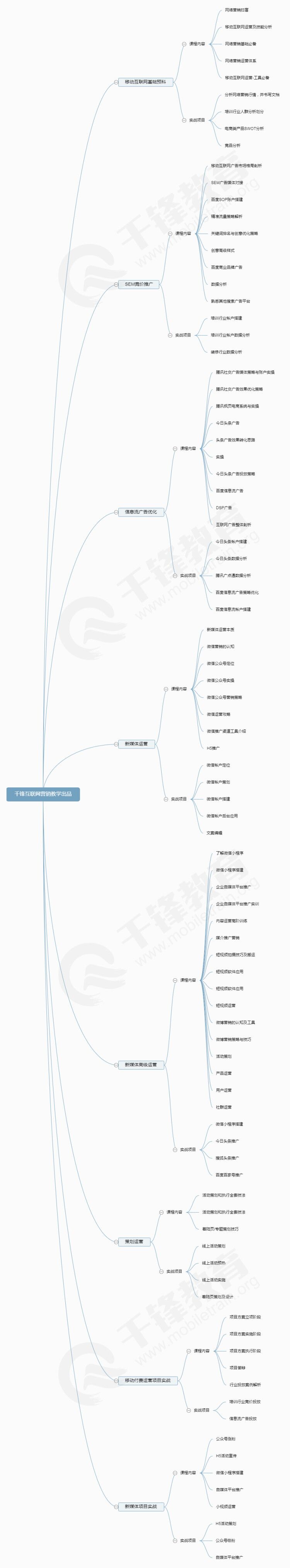 一張圖帶走一套操作 分享最新網絡營銷學習路線圖
