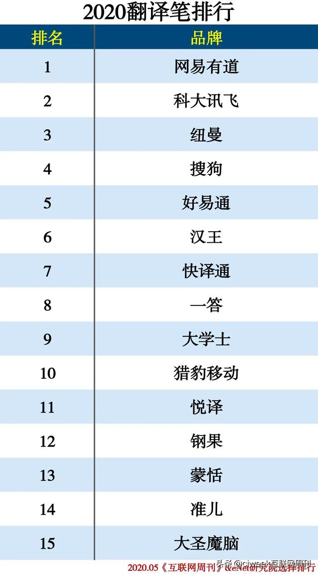 2020電子教育產品分類排行
