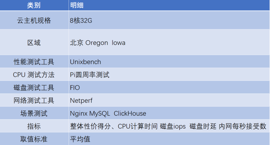 高性能AMD云主機如何選？AWS、谷歌云、UCloud、騰訊云測試大PK
