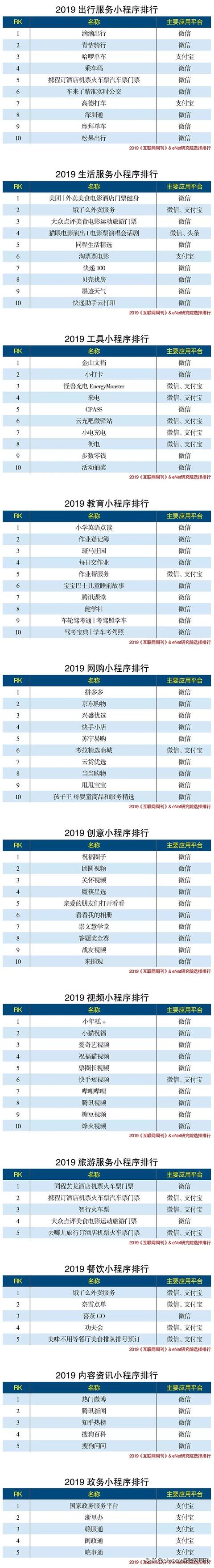 2019年度小程序分類排行