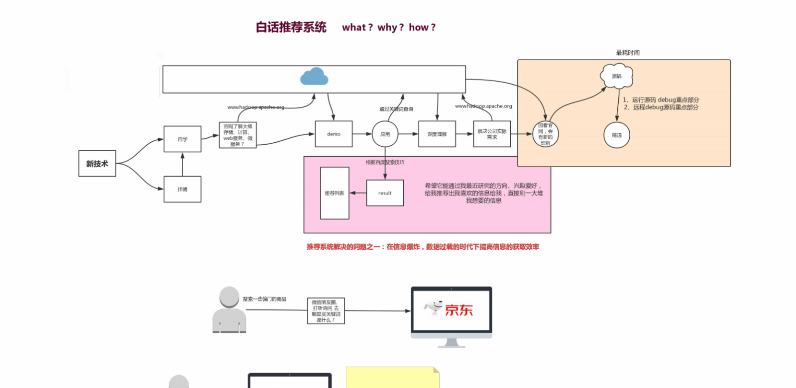 5年大數據專家，一文帶你學網易云音樂推薦系統優化方案，共235M