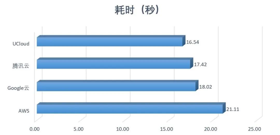 高性能AMD云主機如何選？AWS、谷歌云、UCloud、騰訊云測試大PK