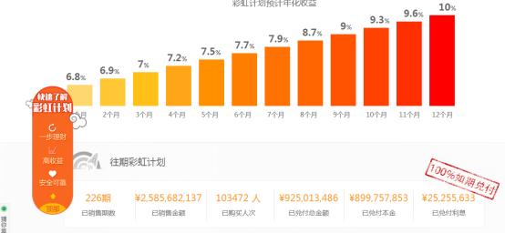 互聯網投資理財三：拍拍貸全面分析