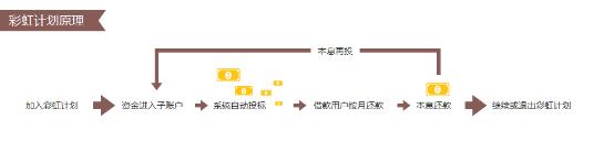 互聯網投資理財三：拍拍貸全面分析