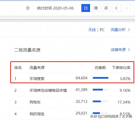 淘寶店鋪要想提升免費搜索流量，必先了解搜索規則核心原理