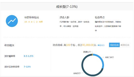 互聯網投資理財三：拍拍貸全面分析