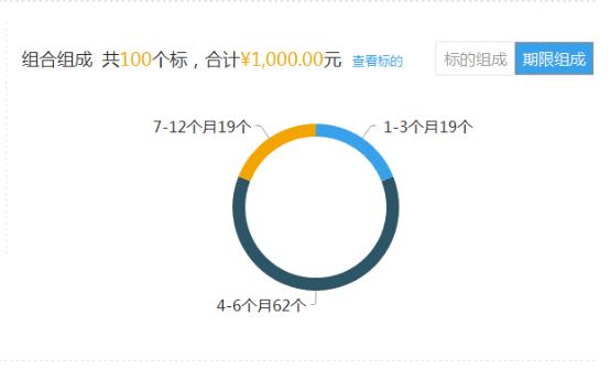互聯網投資理財三：拍拍貸全面分析