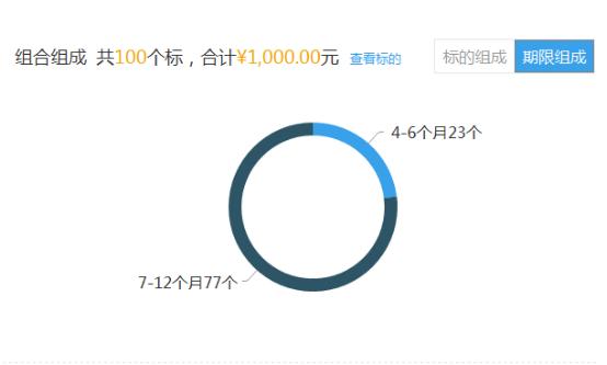 互聯網投資理財三：拍拍貸全面分析