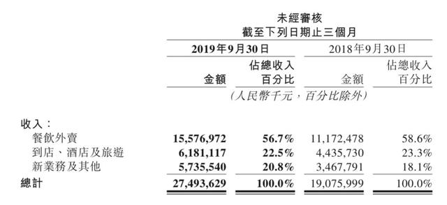 餓了么距離美團越來越遠了