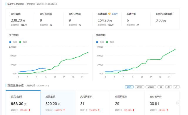 拼多多無貨源店群創業，每月收入3W，精細化運營賺錢到手軟