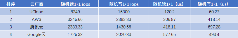 高性能AMD云主機如何選？AWS、谷歌云、UCloud、騰訊云測試大PK