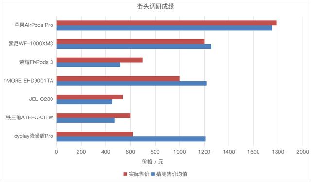 主動降噪哪家強？七款主流真無線主動降噪藍牙耳機對比評測