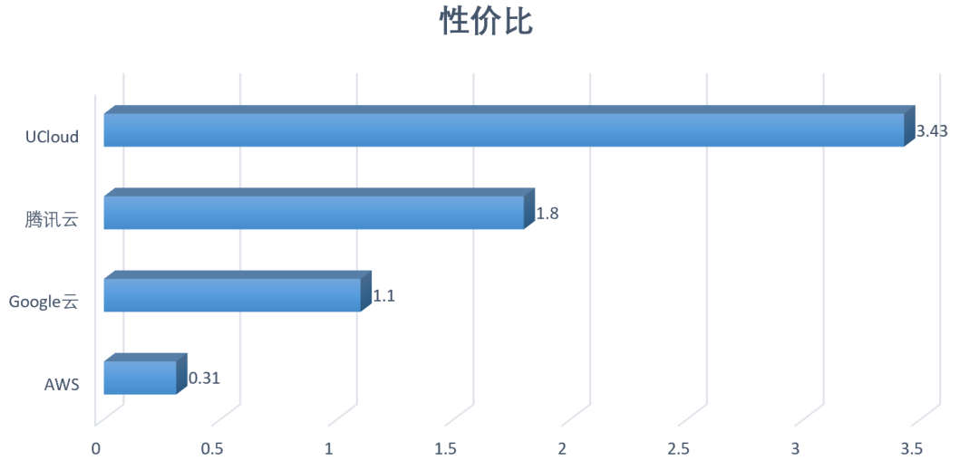 高性能AMD云主機如何選？AWS、谷歌云、UCloud、騰訊云測試大PK