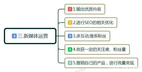 新媒體運營有想象的那么簡單么！新媒體運營到底是什么？