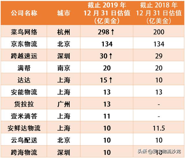 菜鳥網絡、京東物流、跨越、安能上榜！最新獨角獸榜單發布