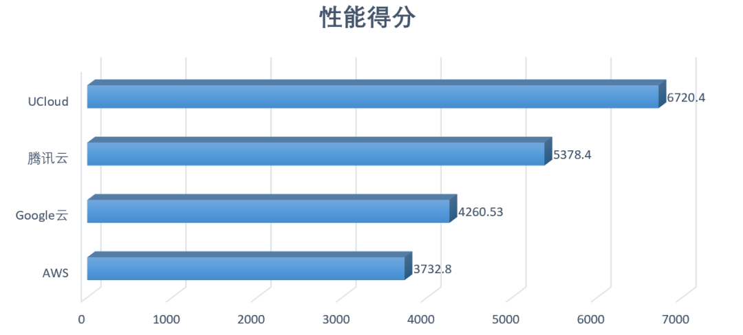 高性能AMD云主機如何選？AWS、谷歌云、UCloud、騰訊云測試大PK
