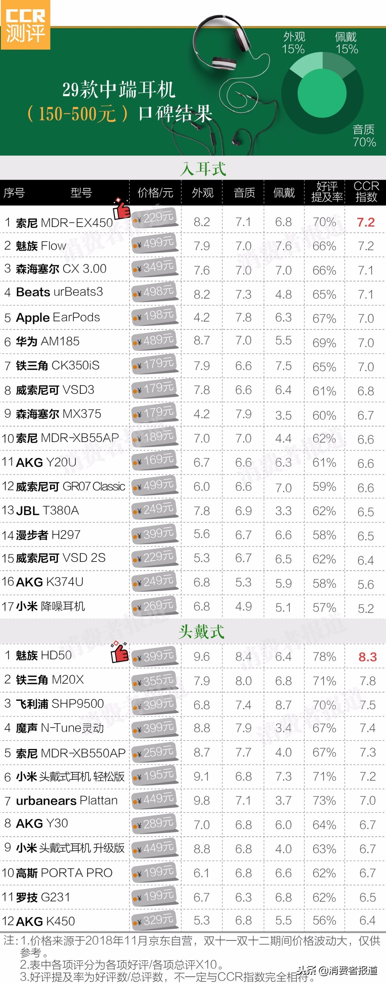 70款耳機口碑報告：森海塞爾IE60、索尼MDR-1A備受青睞