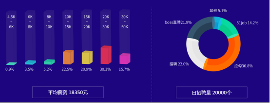 Java的就業真實情況，你想知道的都在這里