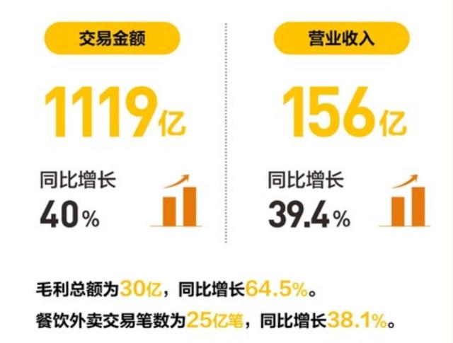 餓了么距離美團越來越遠了