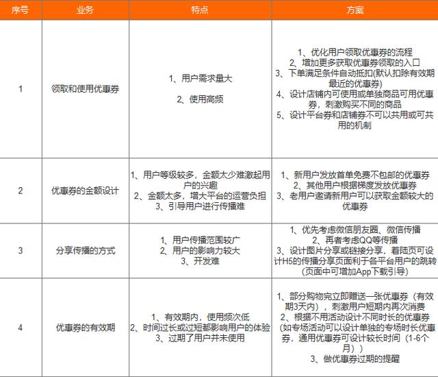 優惠券的設計原理和方法