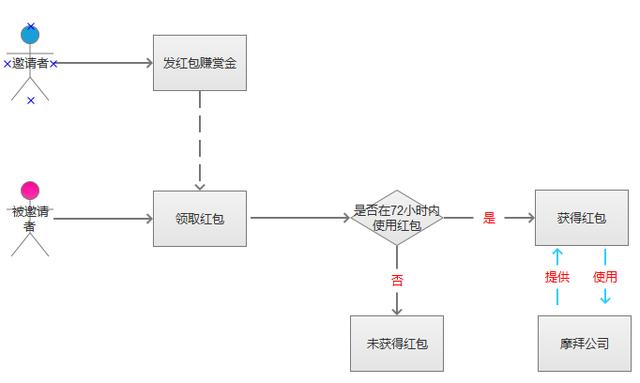 優惠券的設計原理和方法