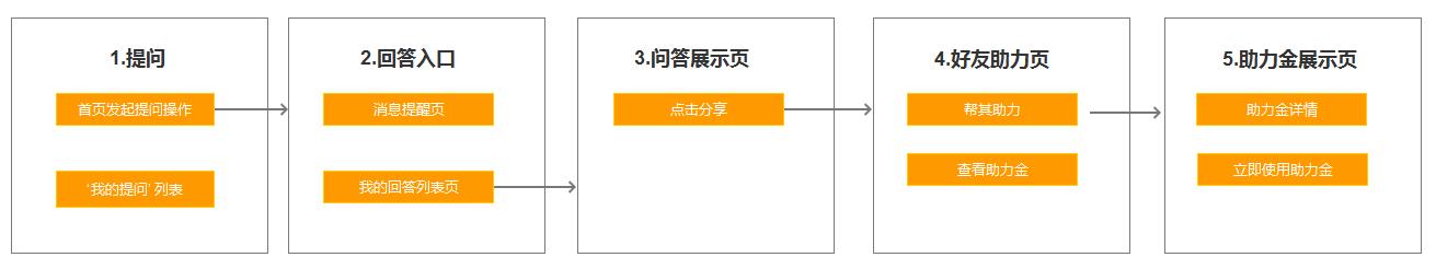 優惠券的設計原理和方法