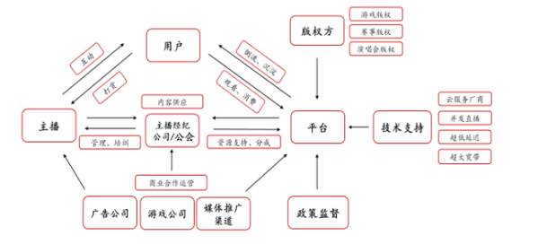 直播平臺收入模式是什么？直播平臺產業鏈分析