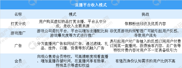 直播平臺收入模式是什么？直播平臺產業鏈分析
