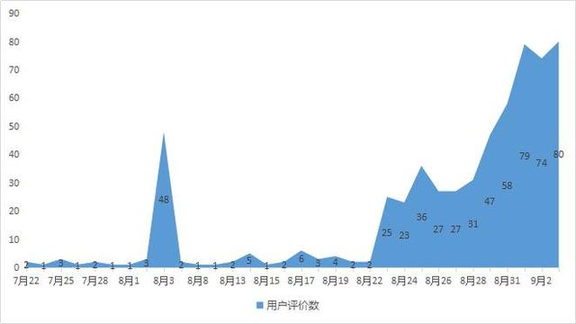電商運營需要了解哪些商品數據分析技巧？