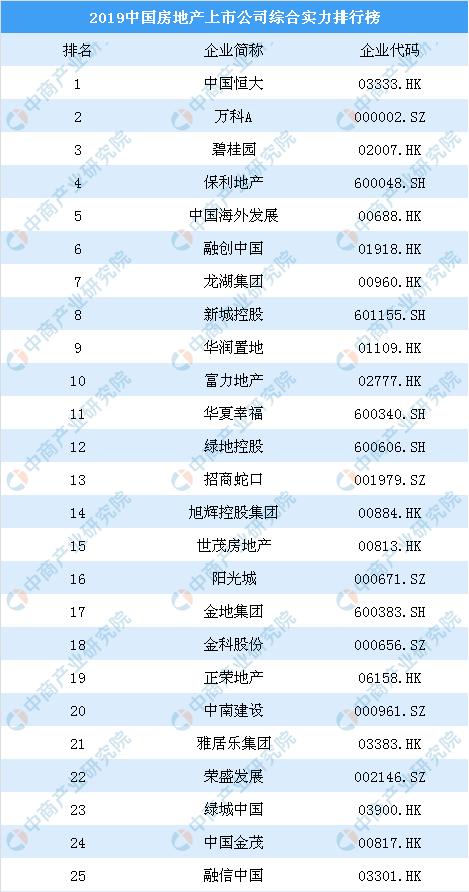 2019年中國房地產上市公司100強排行榜：恒大第一