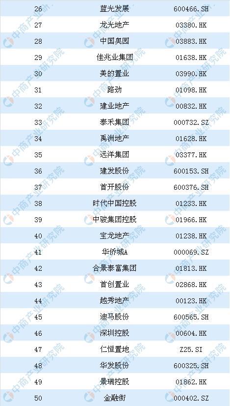 2019年中國房地產上市公司100強排行榜：恒大第一