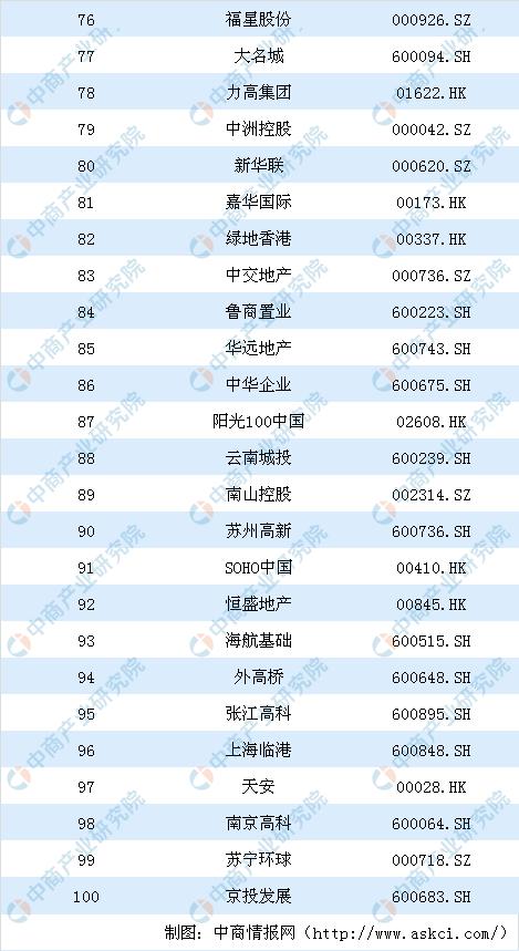 2019年中國房地產上市公司100強排行榜：恒大第一