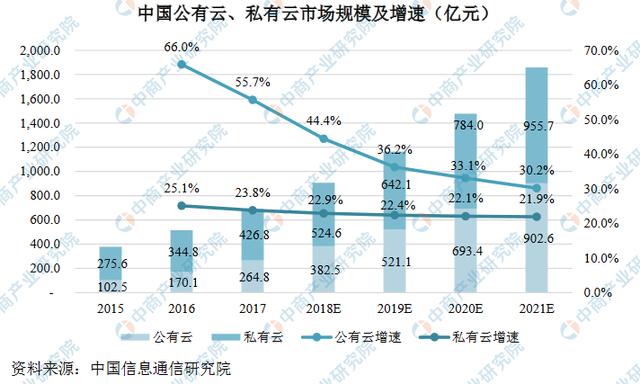 2019年中國云計算產業市場現狀及三大發展優勢分析