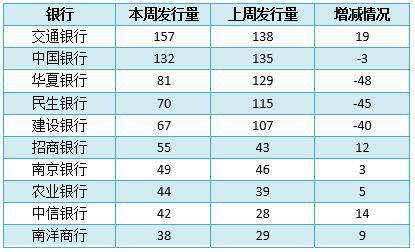 銀行理財產品TOP10榜單出爐 機會又來了