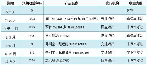 銀行理財產品TOP10榜單出爐 機會又來了